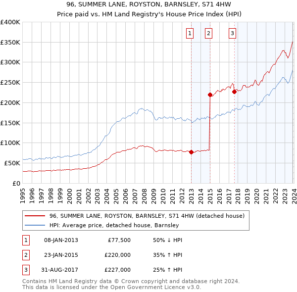 96, SUMMER LANE, ROYSTON, BARNSLEY, S71 4HW: Price paid vs HM Land Registry's House Price Index