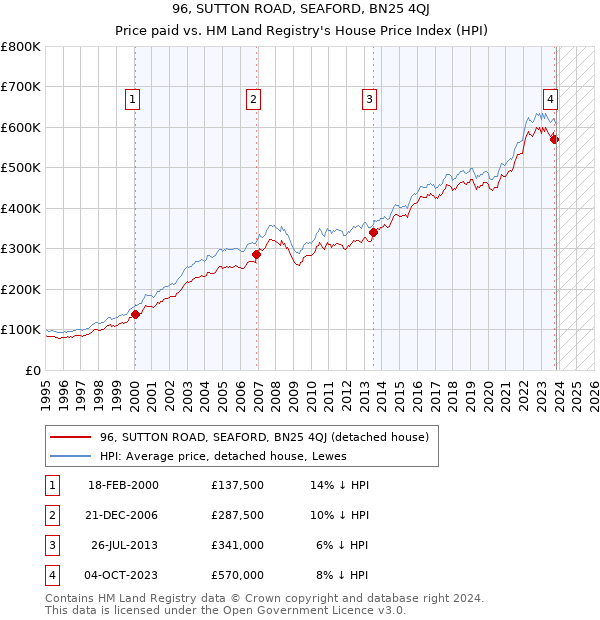 96, SUTTON ROAD, SEAFORD, BN25 4QJ: Price paid vs HM Land Registry's House Price Index