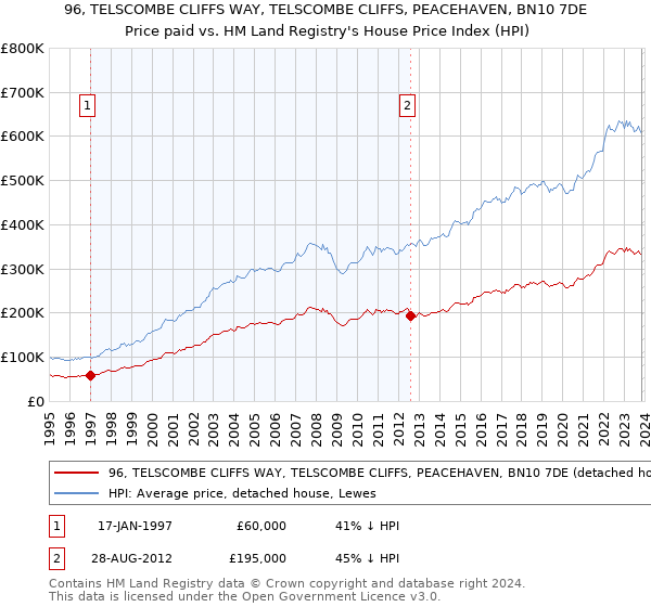 96, TELSCOMBE CLIFFS WAY, TELSCOMBE CLIFFS, PEACEHAVEN, BN10 7DE: Price paid vs HM Land Registry's House Price Index