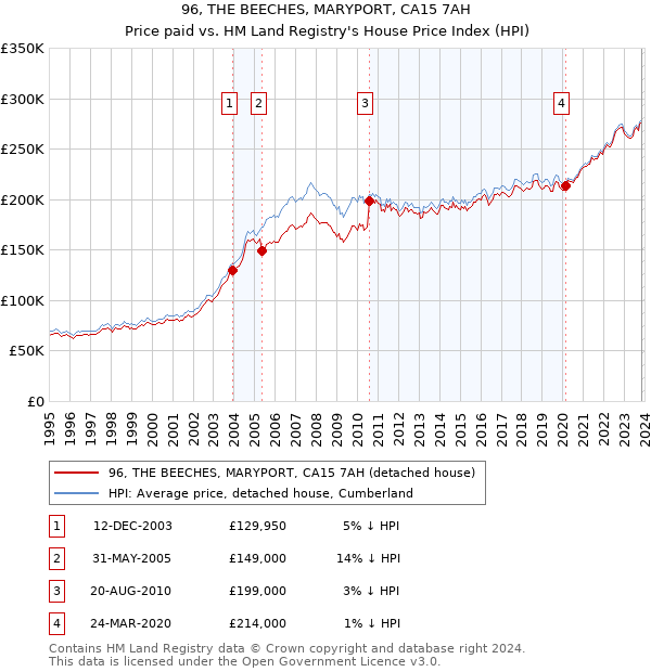 96, THE BEECHES, MARYPORT, CA15 7AH: Price paid vs HM Land Registry's House Price Index