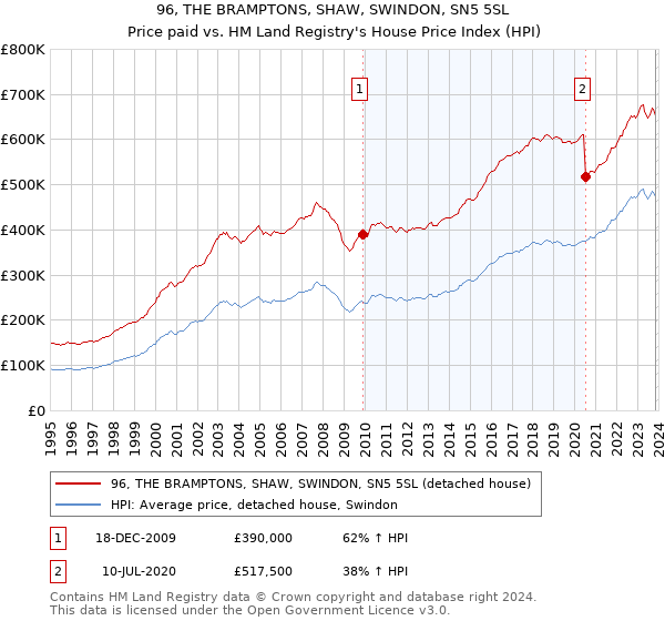 96, THE BRAMPTONS, SHAW, SWINDON, SN5 5SL: Price paid vs HM Land Registry's House Price Index