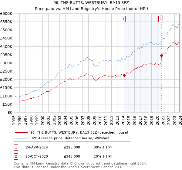 96, THE BUTTS, WESTBURY, BA13 3EZ: Price paid vs HM Land Registry's House Price Index