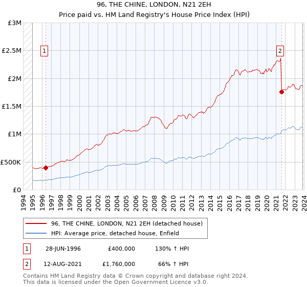 96, THE CHINE, LONDON, N21 2EH: Price paid vs HM Land Registry's House Price Index