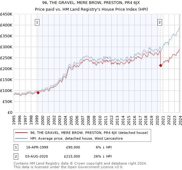 96, THE GRAVEL, MERE BROW, PRESTON, PR4 6JX: Price paid vs HM Land Registry's House Price Index