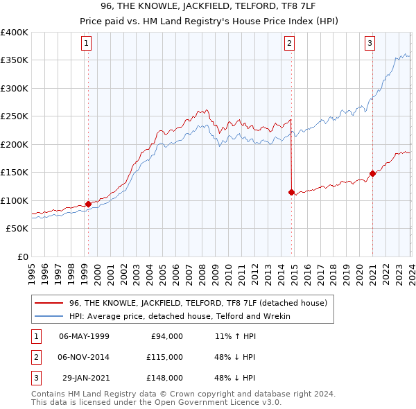 96, THE KNOWLE, JACKFIELD, TELFORD, TF8 7LF: Price paid vs HM Land Registry's House Price Index