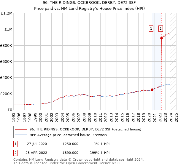 96, THE RIDINGS, OCKBROOK, DERBY, DE72 3SF: Price paid vs HM Land Registry's House Price Index