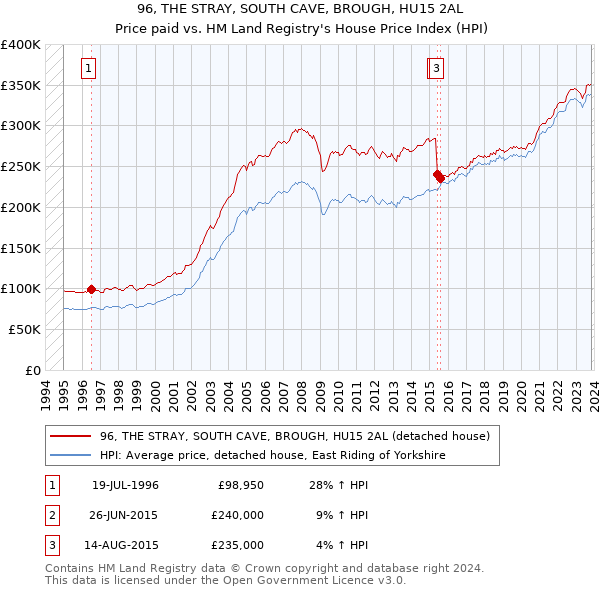 96, THE STRAY, SOUTH CAVE, BROUGH, HU15 2AL: Price paid vs HM Land Registry's House Price Index