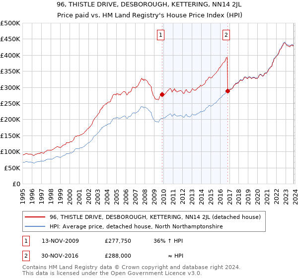 96, THISTLE DRIVE, DESBOROUGH, KETTERING, NN14 2JL: Price paid vs HM Land Registry's House Price Index