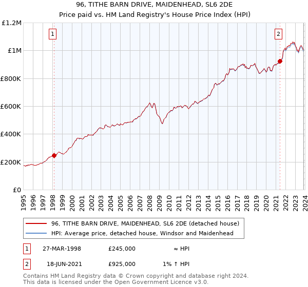 96, TITHE BARN DRIVE, MAIDENHEAD, SL6 2DE: Price paid vs HM Land Registry's House Price Index
