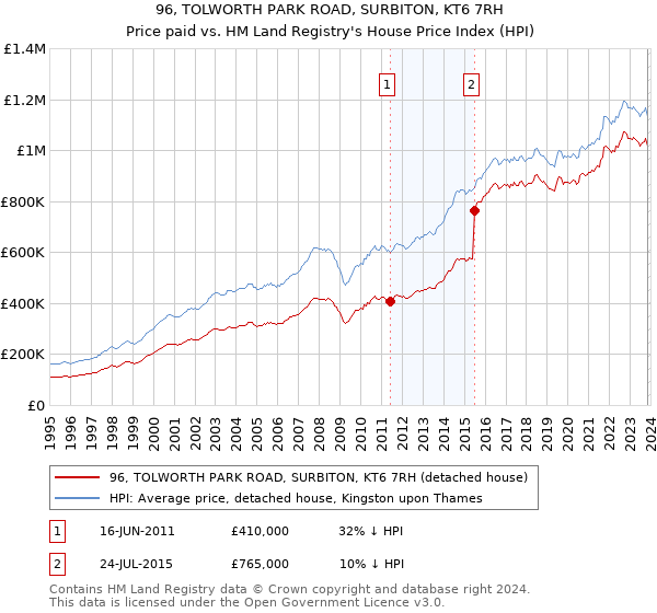96, TOLWORTH PARK ROAD, SURBITON, KT6 7RH: Price paid vs HM Land Registry's House Price Index