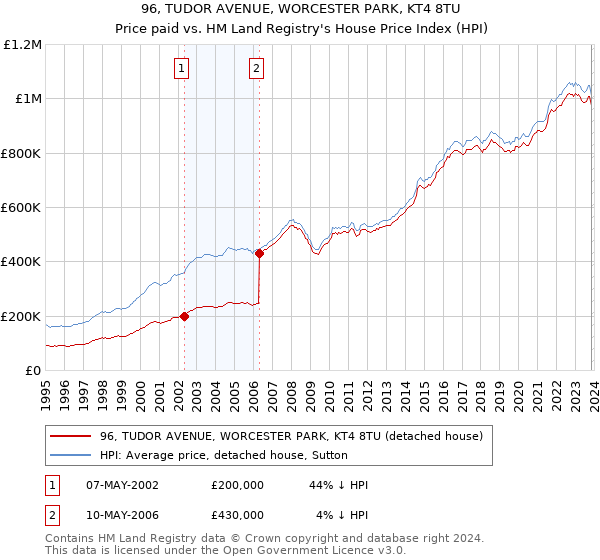96, TUDOR AVENUE, WORCESTER PARK, KT4 8TU: Price paid vs HM Land Registry's House Price Index