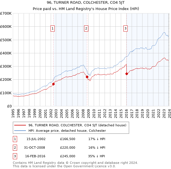 96, TURNER ROAD, COLCHESTER, CO4 5JT: Price paid vs HM Land Registry's House Price Index
