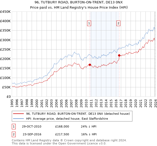 96, TUTBURY ROAD, BURTON-ON-TRENT, DE13 0NX: Price paid vs HM Land Registry's House Price Index