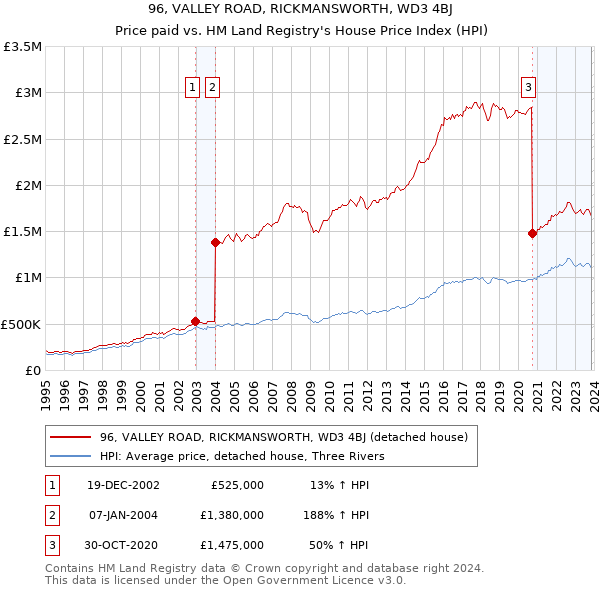 96, VALLEY ROAD, RICKMANSWORTH, WD3 4BJ: Price paid vs HM Land Registry's House Price Index