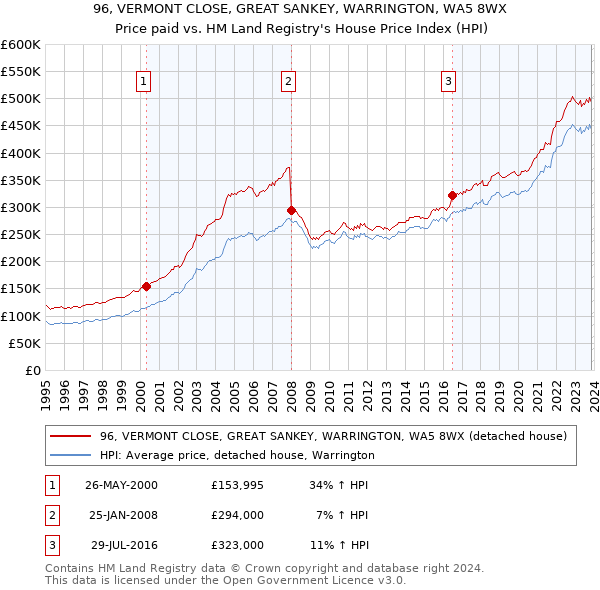 96, VERMONT CLOSE, GREAT SANKEY, WARRINGTON, WA5 8WX: Price paid vs HM Land Registry's House Price Index