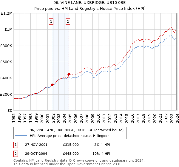 96, VINE LANE, UXBRIDGE, UB10 0BE: Price paid vs HM Land Registry's House Price Index