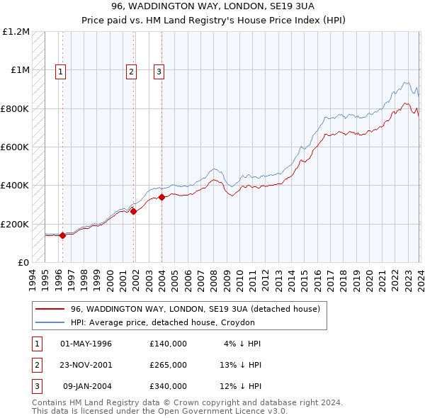 96, WADDINGTON WAY, LONDON, SE19 3UA: Price paid vs HM Land Registry's House Price Index
