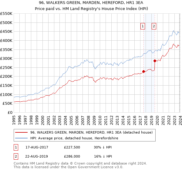 96, WALKERS GREEN, MARDEN, HEREFORD, HR1 3EA: Price paid vs HM Land Registry's House Price Index
