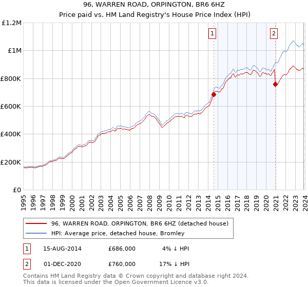 96, WARREN ROAD, ORPINGTON, BR6 6HZ: Price paid vs HM Land Registry's House Price Index