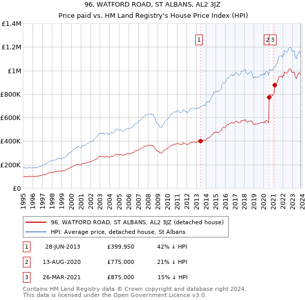 96, WATFORD ROAD, ST ALBANS, AL2 3JZ: Price paid vs HM Land Registry's House Price Index