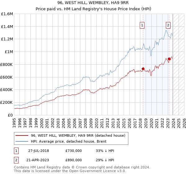 96, WEST HILL, WEMBLEY, HA9 9RR: Price paid vs HM Land Registry's House Price Index