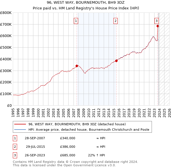 96, WEST WAY, BOURNEMOUTH, BH9 3DZ: Price paid vs HM Land Registry's House Price Index