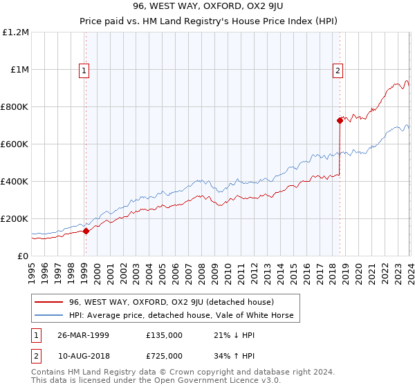 96, WEST WAY, OXFORD, OX2 9JU: Price paid vs HM Land Registry's House Price Index