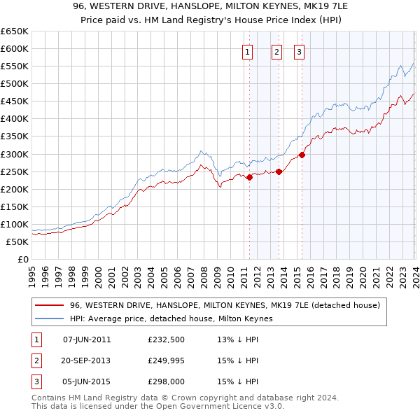 96, WESTERN DRIVE, HANSLOPE, MILTON KEYNES, MK19 7LE: Price paid vs HM Land Registry's House Price Index