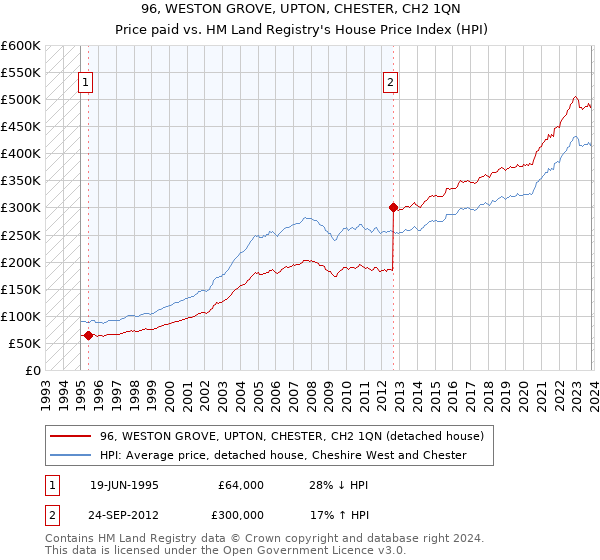 96, WESTON GROVE, UPTON, CHESTER, CH2 1QN: Price paid vs HM Land Registry's House Price Index