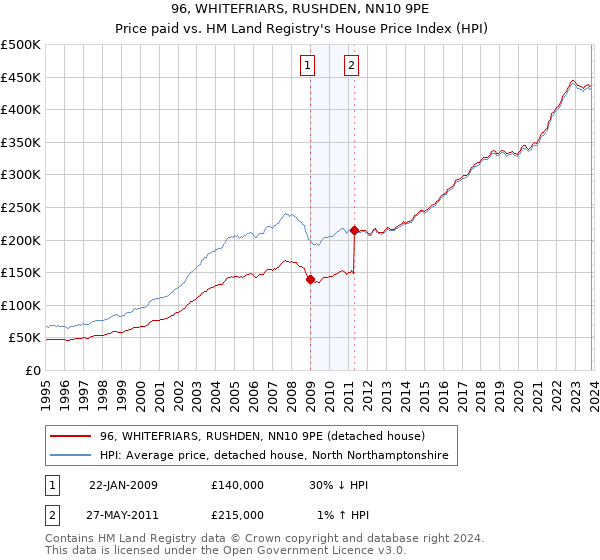 96, WHITEFRIARS, RUSHDEN, NN10 9PE: Price paid vs HM Land Registry's House Price Index