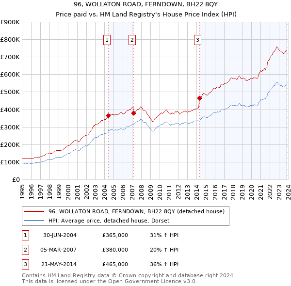 96, WOLLATON ROAD, FERNDOWN, BH22 8QY: Price paid vs HM Land Registry's House Price Index