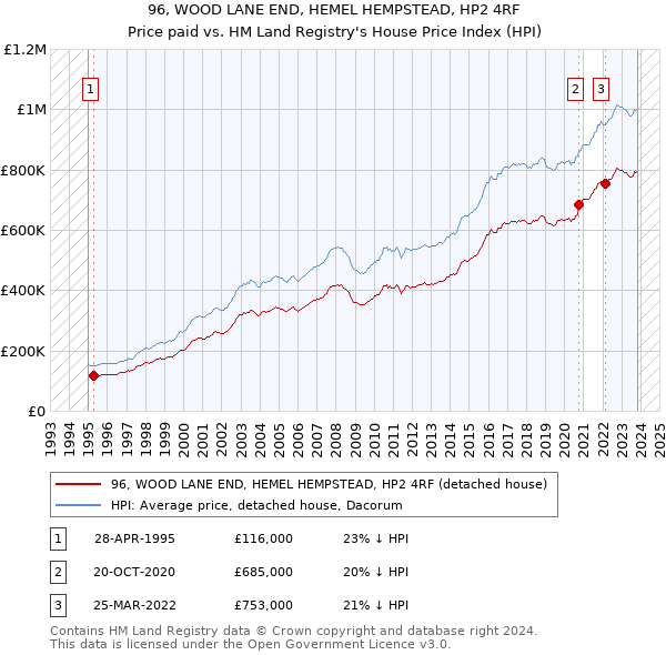 96, WOOD LANE END, HEMEL HEMPSTEAD, HP2 4RF: Price paid vs HM Land Registry's House Price Index