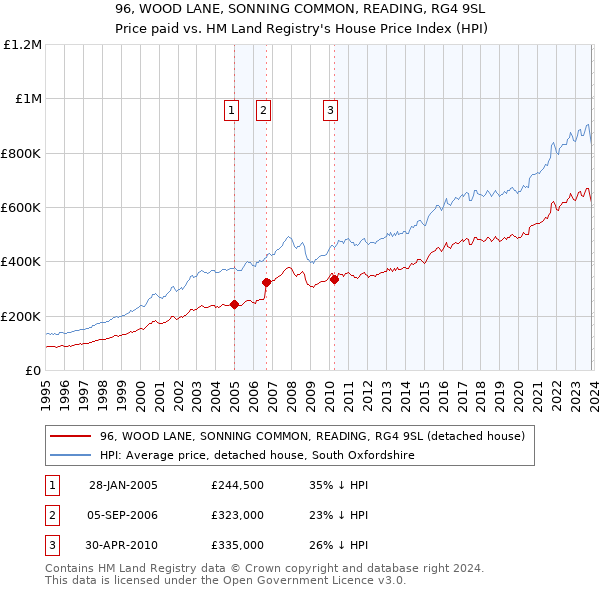 96, WOOD LANE, SONNING COMMON, READING, RG4 9SL: Price paid vs HM Land Registry's House Price Index