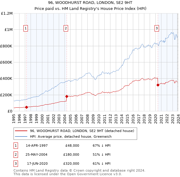 96, WOODHURST ROAD, LONDON, SE2 9HT: Price paid vs HM Land Registry's House Price Index