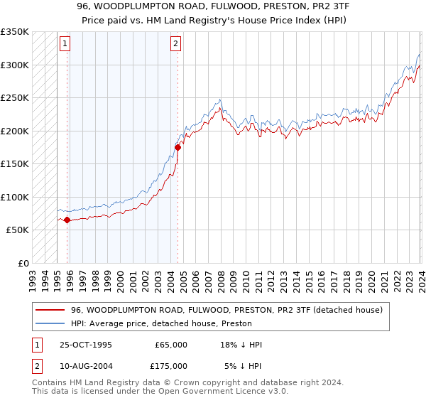 96, WOODPLUMPTON ROAD, FULWOOD, PRESTON, PR2 3TF: Price paid vs HM Land Registry's House Price Index