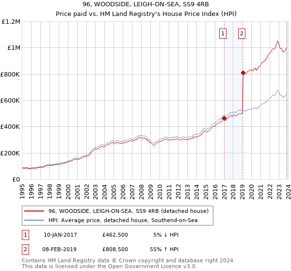 96, WOODSIDE, LEIGH-ON-SEA, SS9 4RB: Price paid vs HM Land Registry's House Price Index