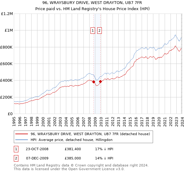 96, WRAYSBURY DRIVE, WEST DRAYTON, UB7 7FR: Price paid vs HM Land Registry's House Price Index