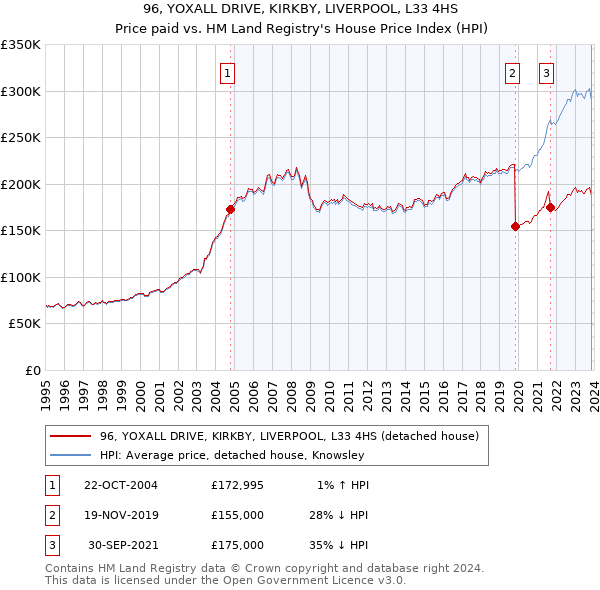 96, YOXALL DRIVE, KIRKBY, LIVERPOOL, L33 4HS: Price paid vs HM Land Registry's House Price Index