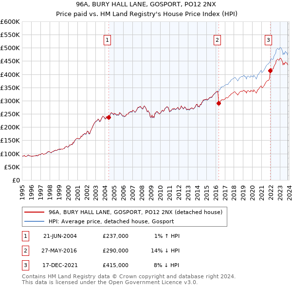 96A, BURY HALL LANE, GOSPORT, PO12 2NX: Price paid vs HM Land Registry's House Price Index