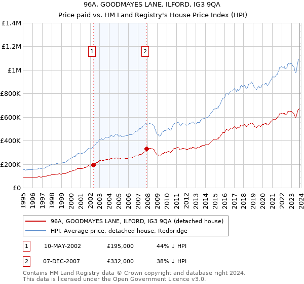 96A, GOODMAYES LANE, ILFORD, IG3 9QA: Price paid vs HM Land Registry's House Price Index