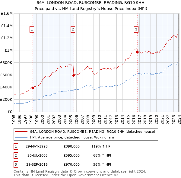 96A, LONDON ROAD, RUSCOMBE, READING, RG10 9HH: Price paid vs HM Land Registry's House Price Index
