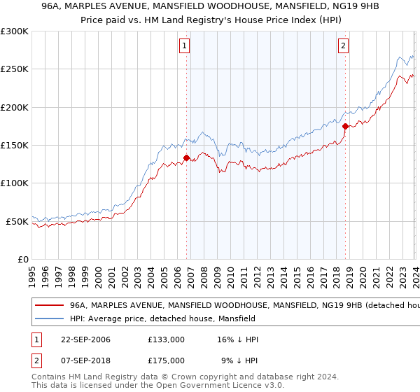 96A, MARPLES AVENUE, MANSFIELD WOODHOUSE, MANSFIELD, NG19 9HB: Price paid vs HM Land Registry's House Price Index