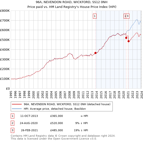 96A, NEVENDON ROAD, WICKFORD, SS12 0NH: Price paid vs HM Land Registry's House Price Index