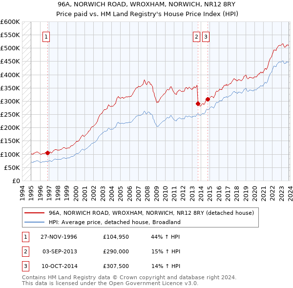 96A, NORWICH ROAD, WROXHAM, NORWICH, NR12 8RY: Price paid vs HM Land Registry's House Price Index
