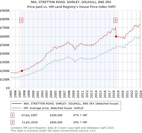 96A, STRETTON ROAD, SHIRLEY, SOLIHULL, B90 2RX: Price paid vs HM Land Registry's House Price Index