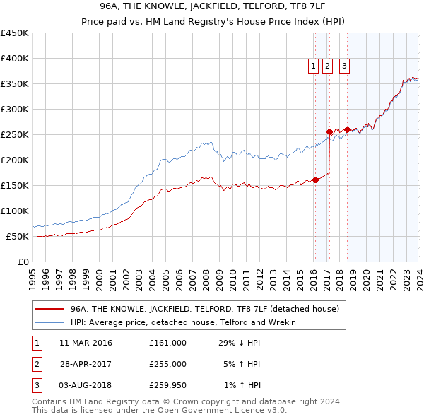 96A, THE KNOWLE, JACKFIELD, TELFORD, TF8 7LF: Price paid vs HM Land Registry's House Price Index