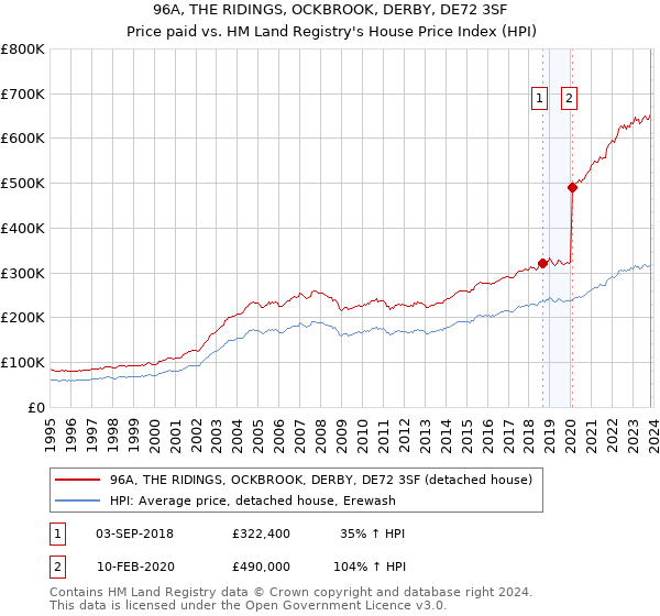 96A, THE RIDINGS, OCKBROOK, DERBY, DE72 3SF: Price paid vs HM Land Registry's House Price Index