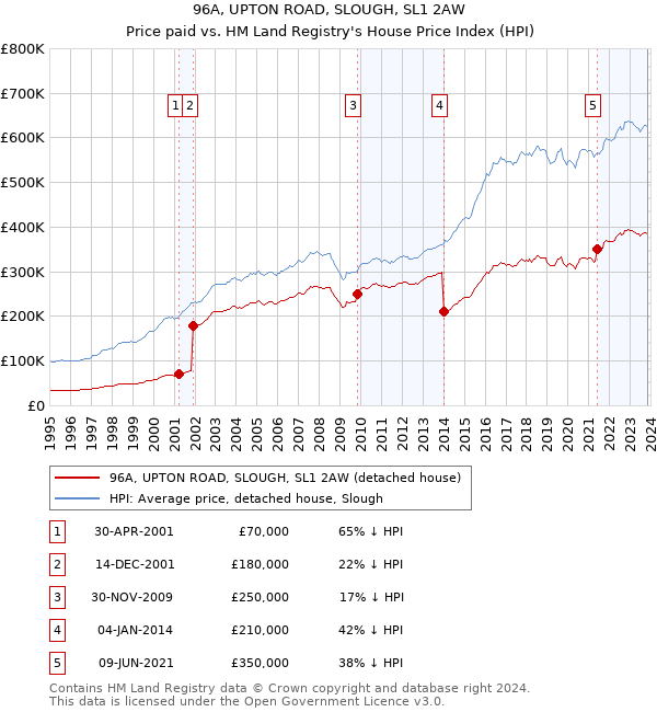 96A, UPTON ROAD, SLOUGH, SL1 2AW: Price paid vs HM Land Registry's House Price Index