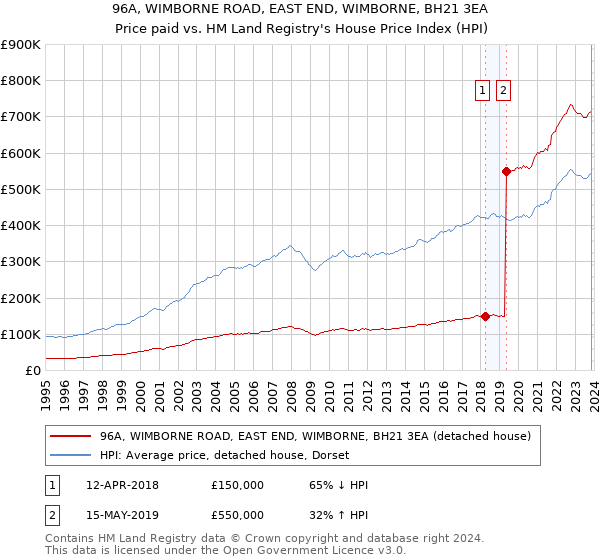 96A, WIMBORNE ROAD, EAST END, WIMBORNE, BH21 3EA: Price paid vs HM Land Registry's House Price Index