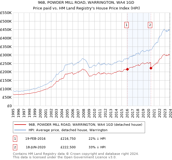 96B, POWDER MILL ROAD, WARRINGTON, WA4 1GD: Price paid vs HM Land Registry's House Price Index